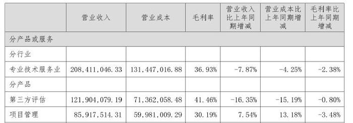 房地产类客户收入下滑 深圳瑞捷上半年净利降超六成 曾因火灾事故被追责