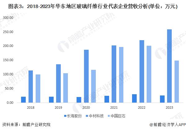 2024年中国华东地区玻璃纤维行业发展现状分析 玻璃纤维生产企业数量多、产能大【组图】