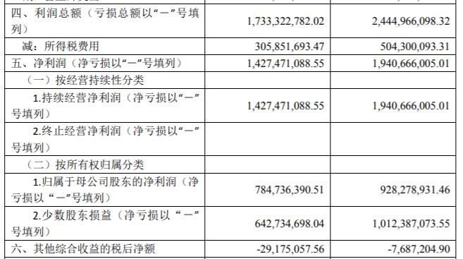 北京城建集团2024上半年房开业务收入直降三成，毛利率下滑至13.3% | 中报拆解