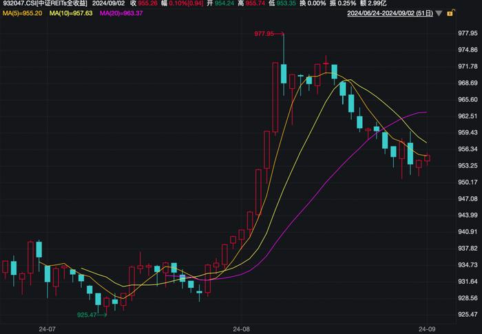 百亿私募 狂买公募REITs！