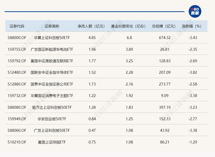 ETF规模速报 | 两只中证1000ETF昨日合计净流出近20亿元