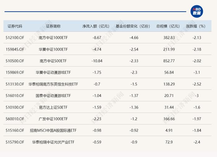 ETF规模速报 | 两只中证1000ETF昨日合计净流出近20亿元