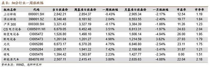 【德邦电新】硅料价格平稳，国内前七月光伏装机维持增长