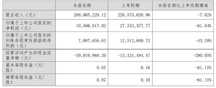 房地产类客户收入下滑 深圳瑞捷上半年净利降超六成 曾因火灾事故被追责