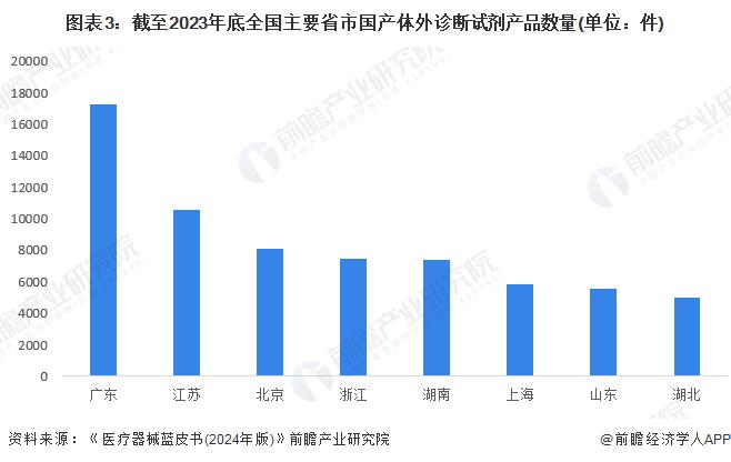 2024年中国诊断试剂行业发展现状分析 国产体外诊断试剂数量超过8.9万件【组图】