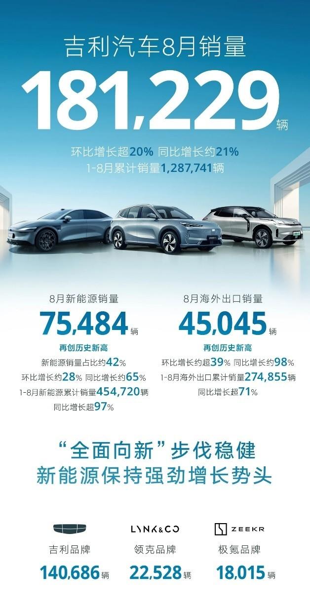 吉利汽车8月销量181229辆，新能源超7.5万辆创新高，新能源占比约42%