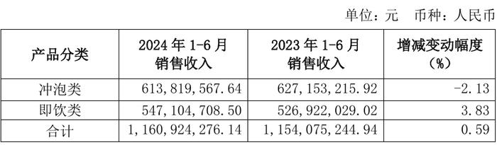 香飘飘单季亏损超5400万，电商渠道销售下滑明显