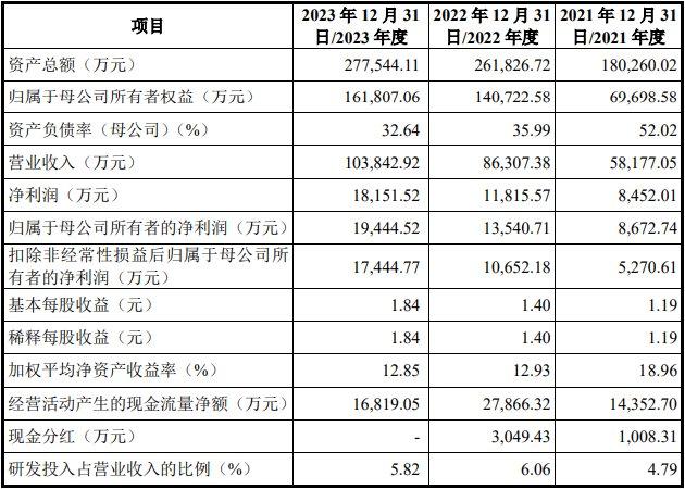 益诺思上市募6.7亿首日涨42% 去年业绩升背离现金流