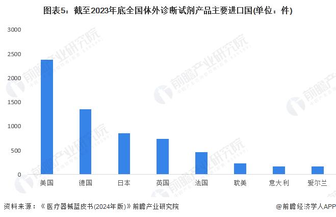 2024年中国诊断试剂行业发展现状分析 国产体外诊断试剂数量超过8.9万件【组图】