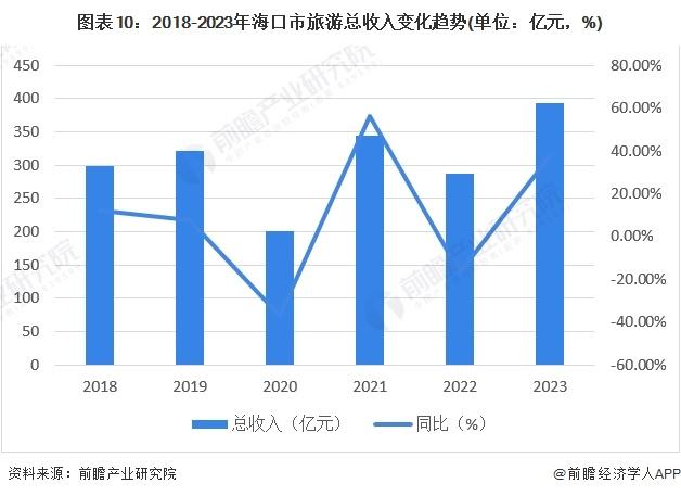 【建议收藏】重磅！2024年海口市旅游产业链全景图谱(附产业政策、产业链现状图谱、产业资源空间布局、产业链发展规划)