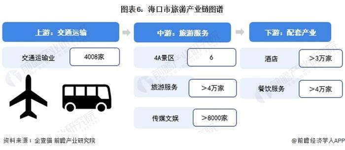 【建议收藏】重磅！2024年海口市旅游产业链全景图谱(附产业政策、产业链现状图谱、产业资源空间布局、产业链发展规划)