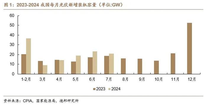 【德邦电新】硅料价格平稳，国内前七月光伏装机维持增长