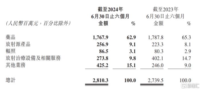 中国同辐(01763.HK)：核医药龙头持续发力，营收再创新高