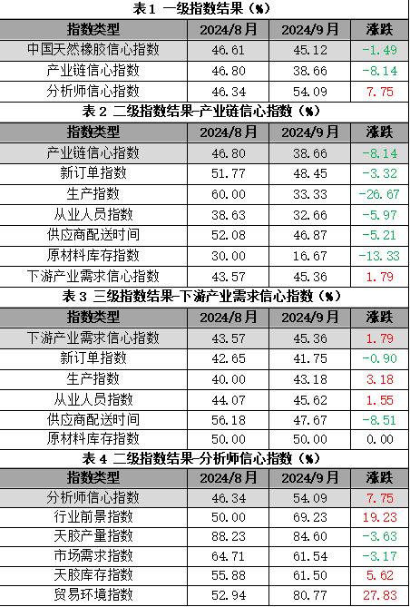 新华指数|9月中国NRMCI指数下降至45.12%