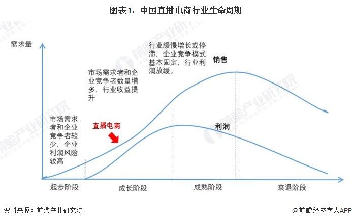 上海发布直播经济三年行动计划，力争2026年形成10个头部直播平台，直播电商零售额达到6000亿元【附直播电商行业趋势】