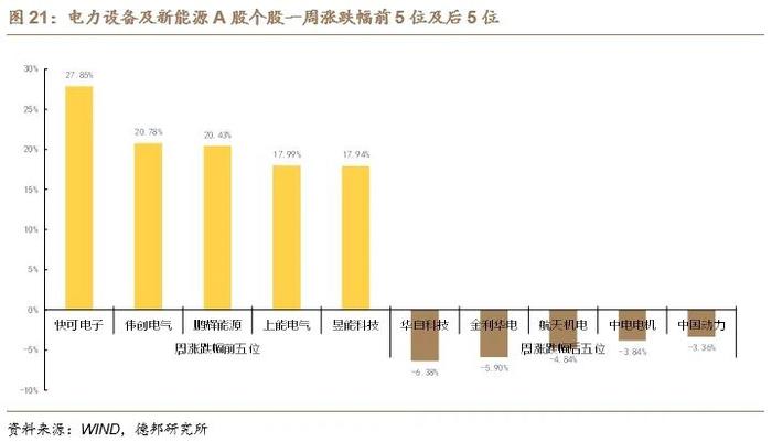 【德邦电新】硅料价格平稳，国内前七月光伏装机维持增长