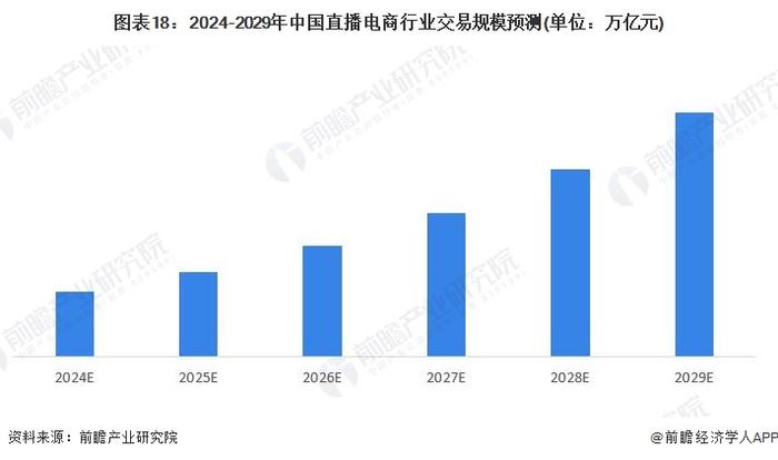 上海发布直播经济三年行动计划，力争2026年形成10个头部直播平台，直播电商零售额达到6000亿元【附直播电商行业趋势】