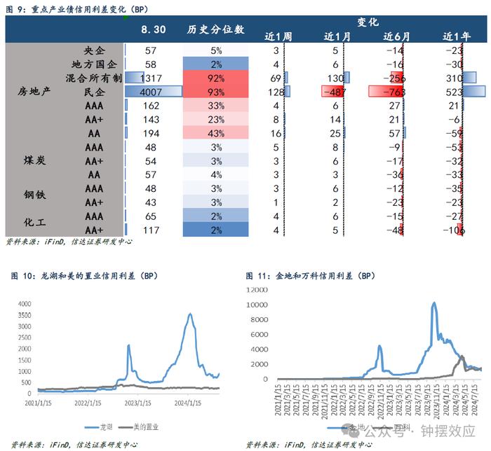 【信达固收】信用债先调整后企稳，全周利差仍有所回升——信用利差周度跟踪