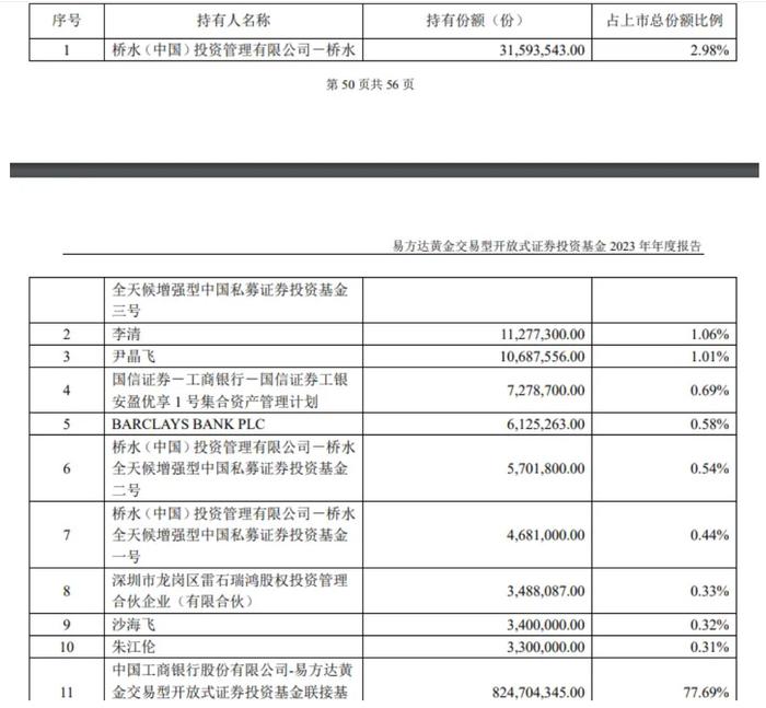 金价年内屡创新高！全球对冲基金巨头却在狂卖，啥信号？