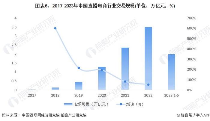 上海发布直播经济三年行动计划，力争2026年形成10个头部直播平台，直播电商零售额达到6000亿元【附直播电商行业趋势】