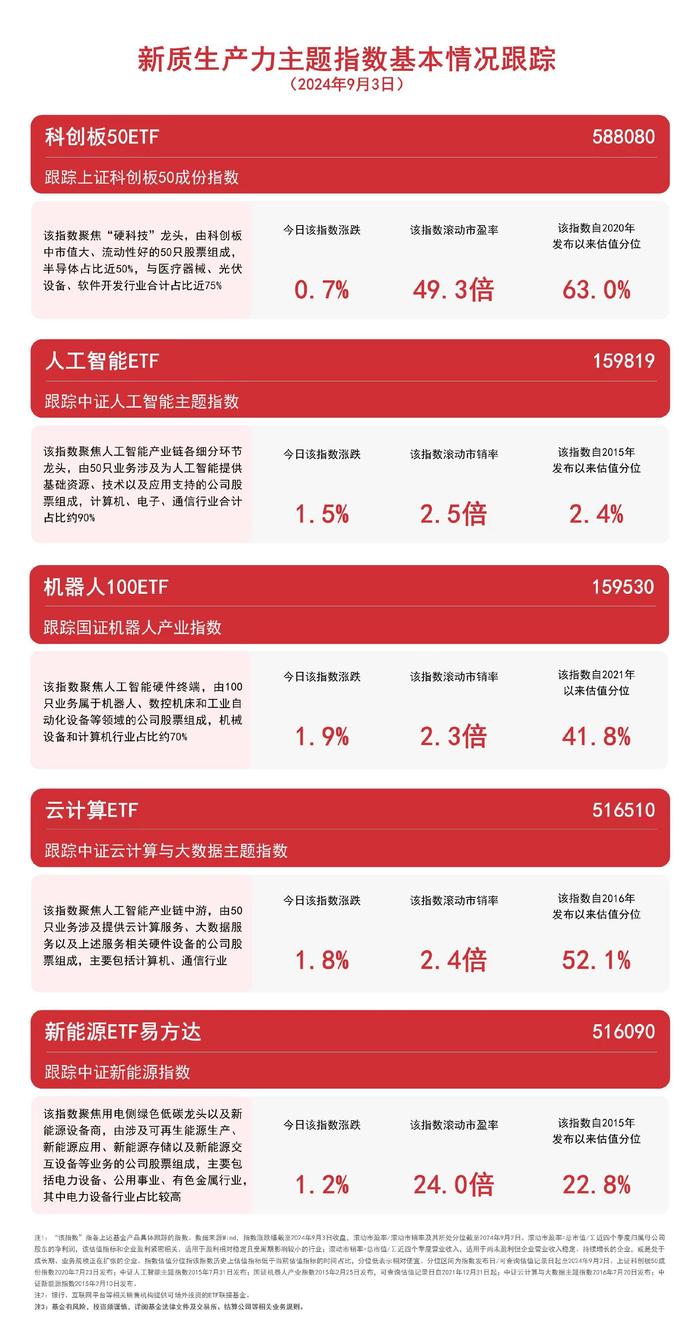 新质生产力主题指数反弹，云计算ETF（516510）、人工智能ETF（159819）等产品聚焦未来产业