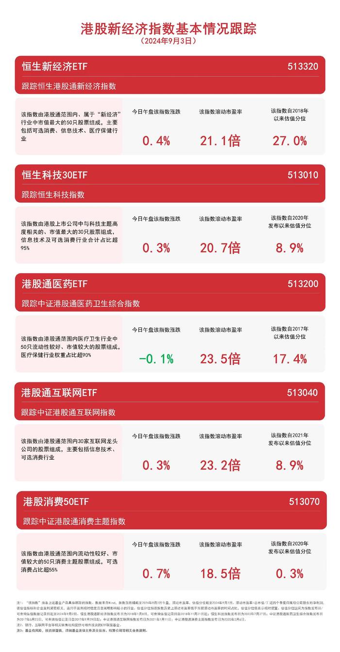 港股新经济指数冲高回落，港股通互联网ETF（513040）、恒生科技30ETF（513010）等产品受关注