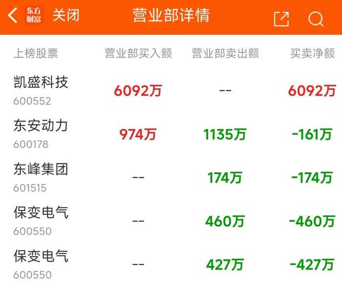 9月3日龙虎榜：1.3亿抢筹天源迪科 机构净买13只股