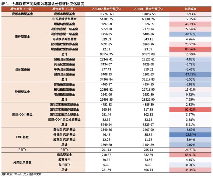 【光大金工】2024年中报出炉，上半年公募基金存在哪些变化？——基金市场周报20240901