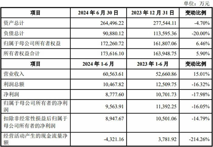 益诺思上市募6.7亿首日涨42% 去年业绩升背离现金流