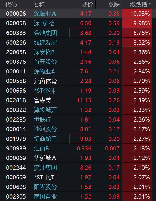 房地产板块快速拉升，深振业A直线涨停