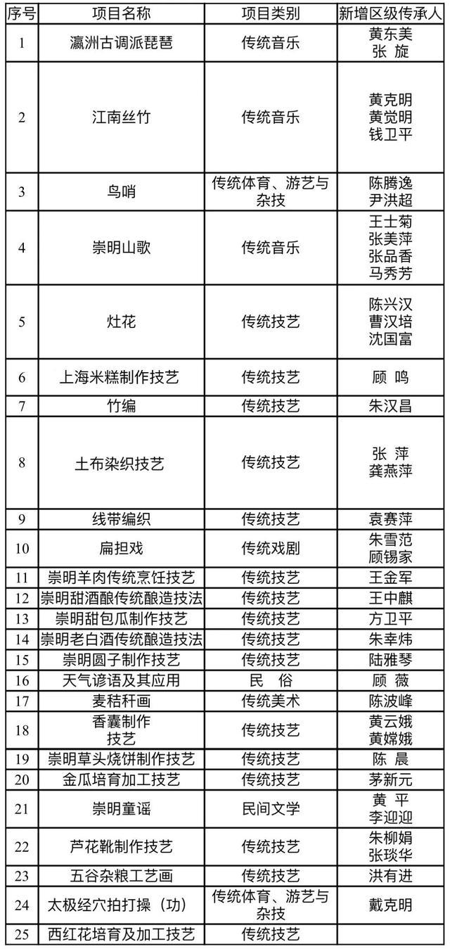 上海市崇明区非物质文化遗产代表性项目、代表性传承人、代表性传承基地公示