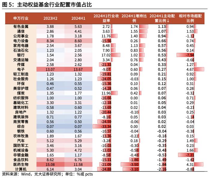 【光大金工】2024年中报出炉，上半年公募基金存在哪些变化？——基金市场周报20240901