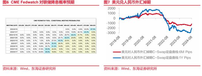 东海研究 | FICC：如何看待近期人民币汇率升值空间？