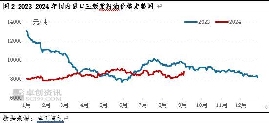 菜籽油市场重大利多因素出现！国内菜籽油价格快速上涨