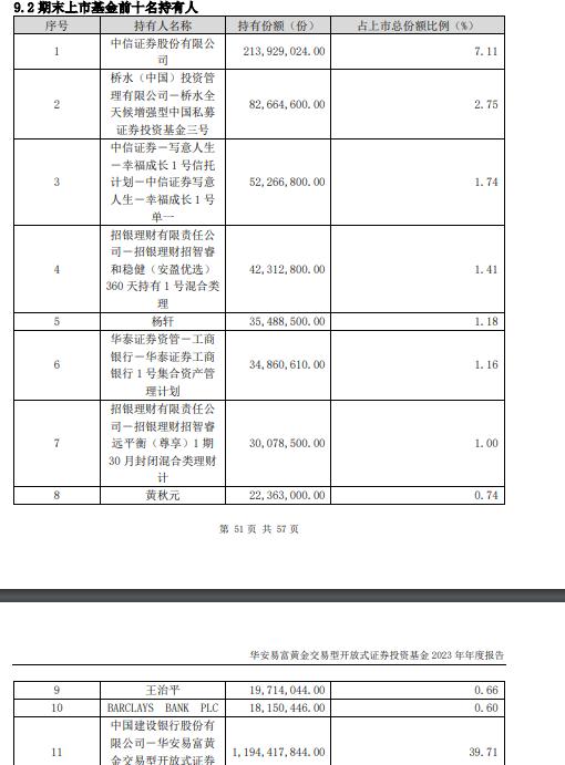 桥水（中国），狂卖A股黄金ETF！