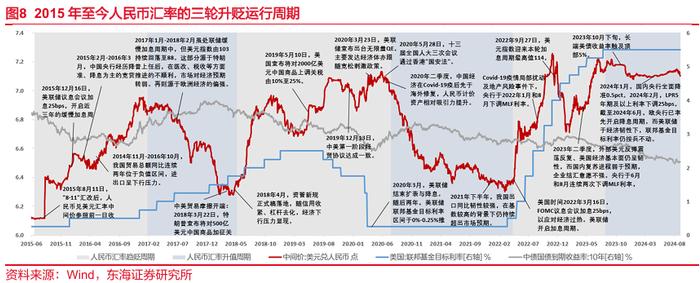 东海研究 | FICC：如何看待近期人民币汇率升值空间？