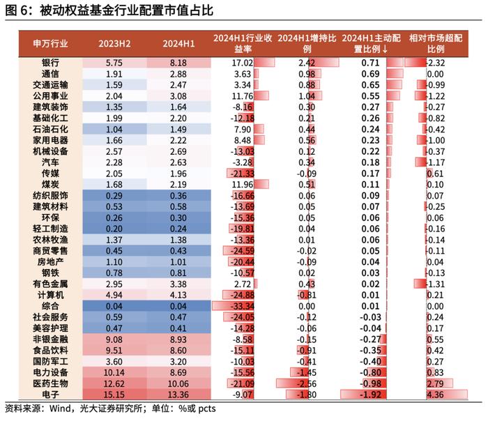 【光大金工】2024年中报出炉，上半年公募基金存在哪些变化？——基金市场周报20240901