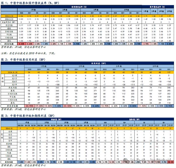 【信达固收】信用债先调整后企稳，全周利差仍有所回升——信用利差周度跟踪