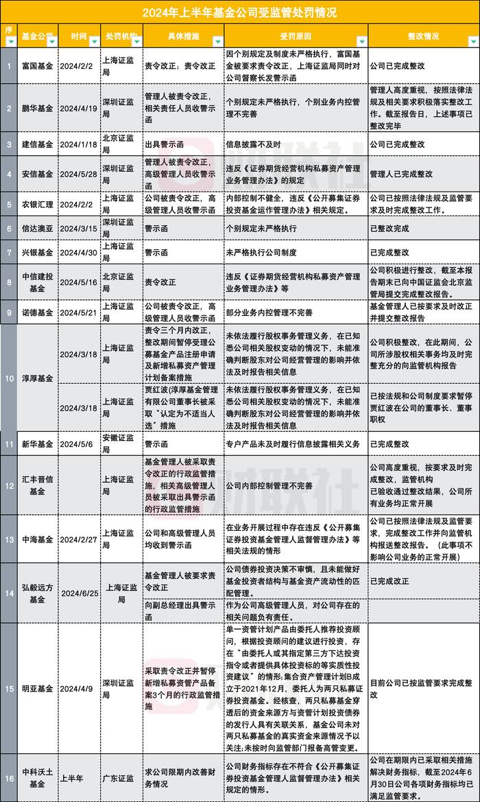 16家基金公司上半年接监管函，多家头部公募在列，内控、信披、专户问题屡被提及