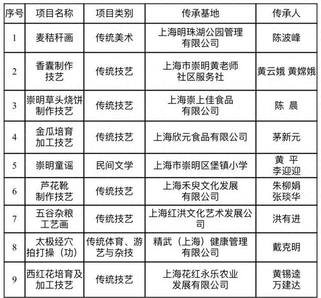 上海市崇明区非物质文化遗产代表性项目、代表性传承人、代表性传承基地公示