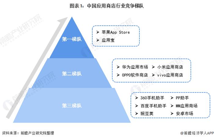 抽佣30%全球最高！一年赚走中国超过400亿元，专家直言苹果税收费模式在中国是垄断【附应用商店行业市场竞争分析】