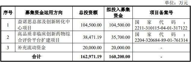 益诺思上市募6.7亿首日涨42% 去年业绩升背离现金流