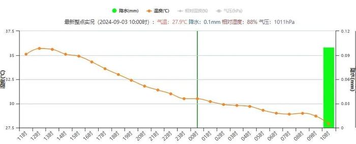 上海人感动，40天来最凉快天气出现了！明起气温又反弹，台风“摩羯”对上海“没用”……