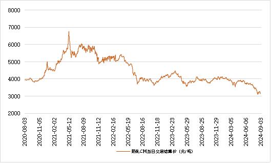 新华指数|9月3日山东港口大商中心钢坯、热轧C料价格小幅下跌