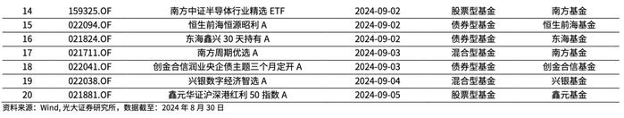 【光大金工】2024年中报出炉，上半年公募基金存在哪些变化？——基金市场周报20240901