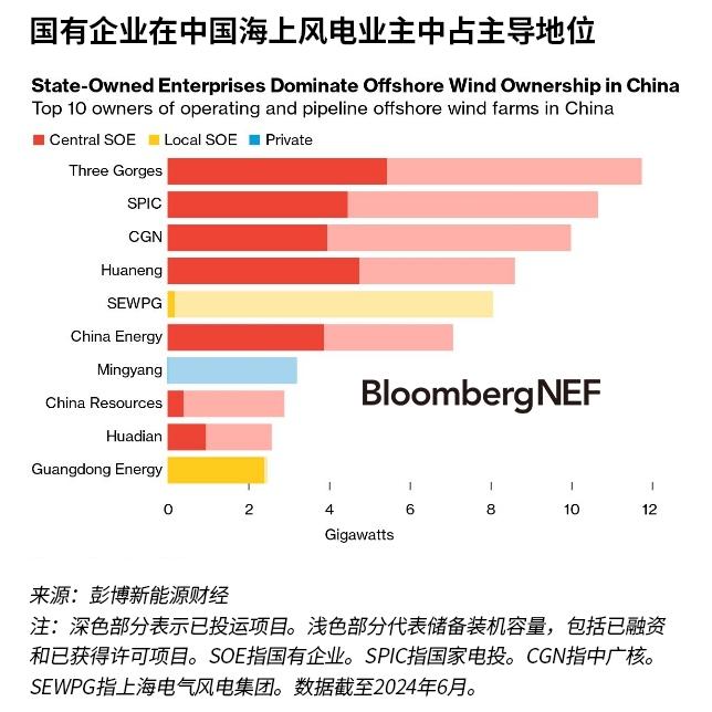 中国海上风电业主排名：国有企业领先