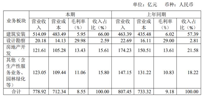 北京城建集团2024上半年房开业务收入直降三成，毛利率下滑至13.3% | 中报拆解