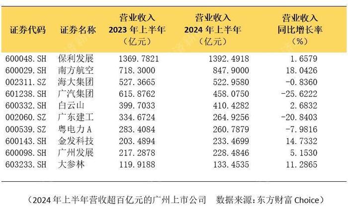 广州157家A股上市公司上半年业绩大盘点：12家营收过百亿  保利发展营收最多，亏损最多的是这家航司