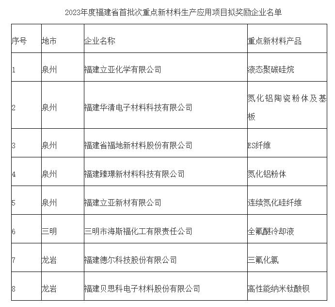 公示！福建首批！这些企业拟获奖励