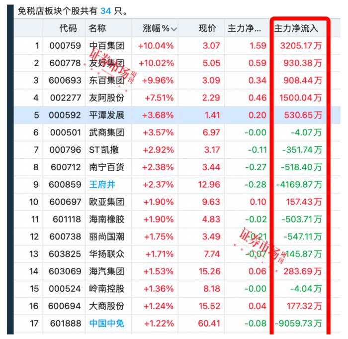 市内免税店新政来了！五部门联合发文，这家中字头公司最为受益